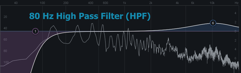 A chart or simple EQ curve illustration showing a steep high-pass filter starting around 100-150 Hz.