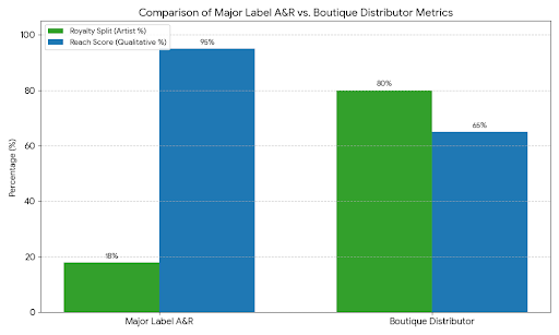 Comparison chart for major label vs boutique drum sample distribution